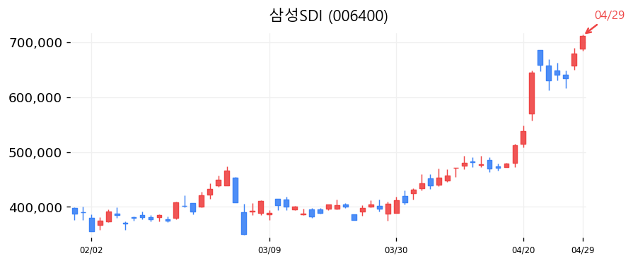 삼성SDI 캔들차트