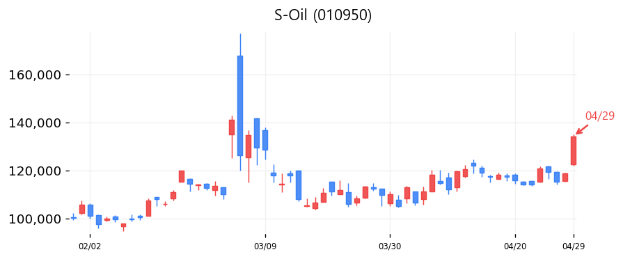 S-Oil 캔들차트