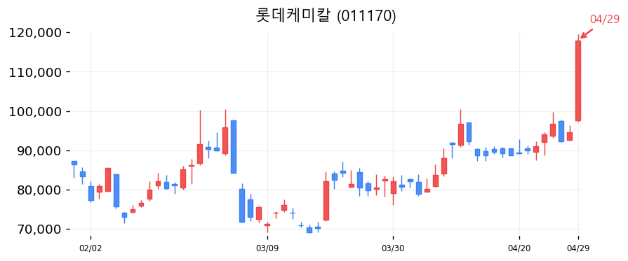 롯데케미칼 캔들차트