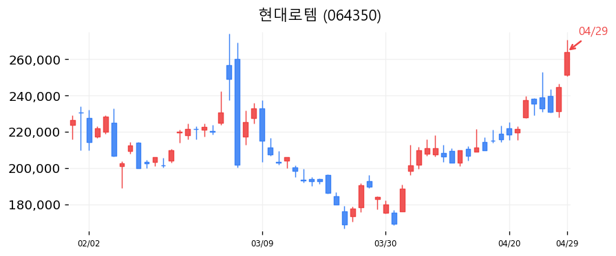 현대로템 캔들차트