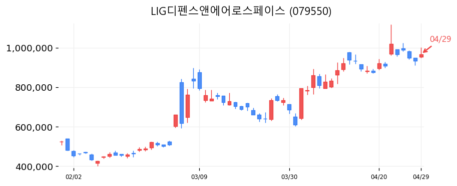 LIG디펜스앤에어로스페이스 캔들차트