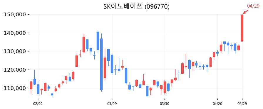 SK이노베이션 캔들차트