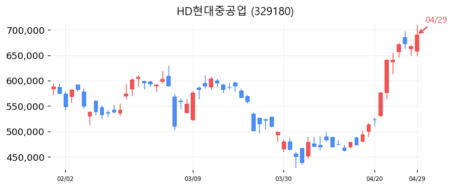 HD현대중공업 캔들차트