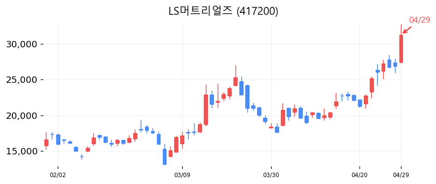 LS머트리얼즈 캔들차트