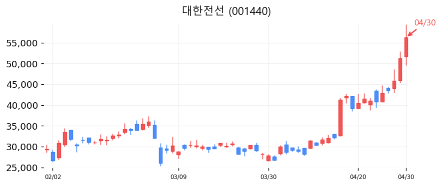 대한전선 캔들차트