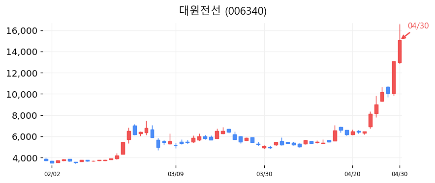 대원전선 캔들차트