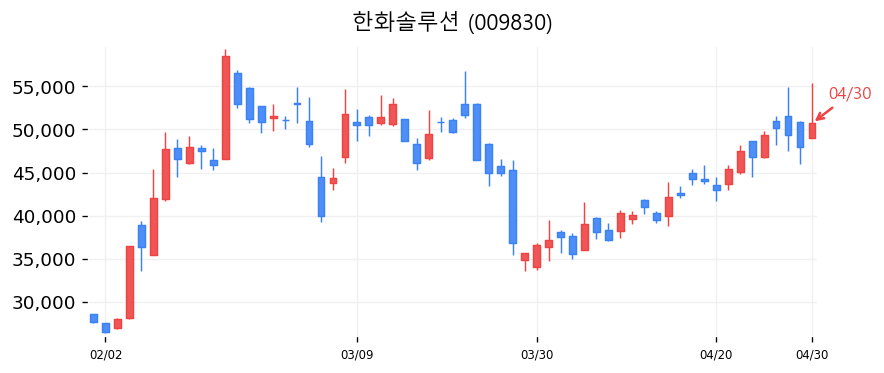 한화솔루션 캔들차트