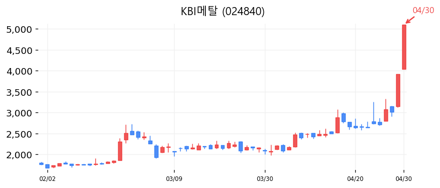 KBI메탈 캔들차트