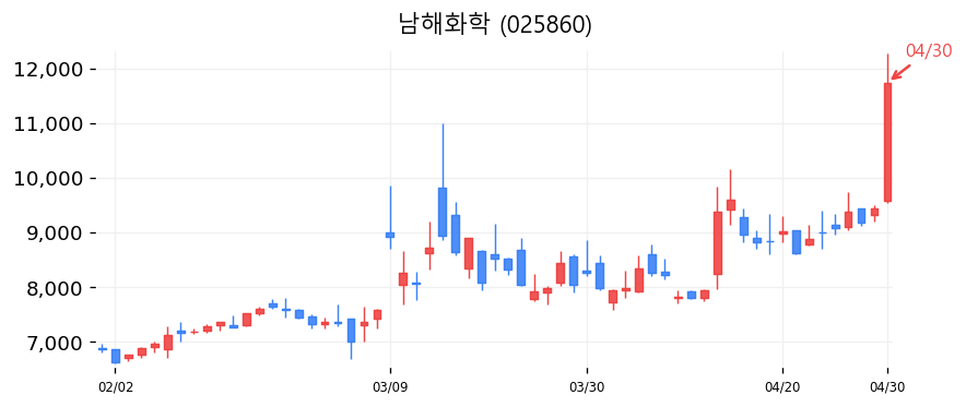 남해화학 캔들차트