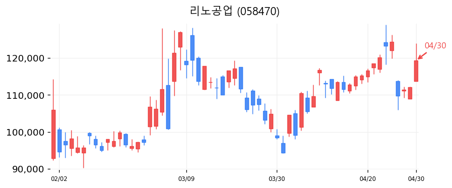 리노공업 캔들차트