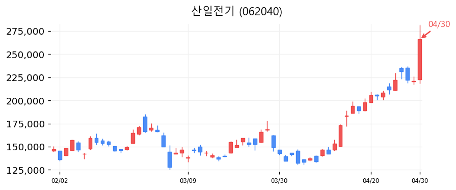 산일전기 캔들차트