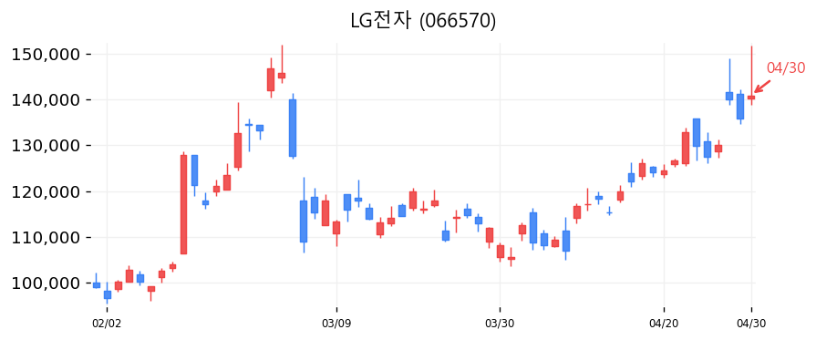 LG전자 캔들차트
