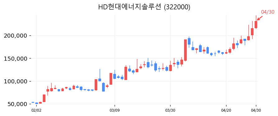 HD현대에너지솔루션 캔들차트