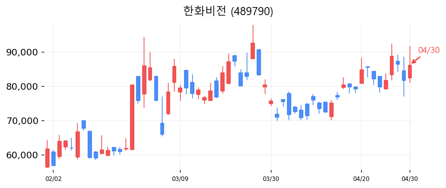 한화비전 캔들차트