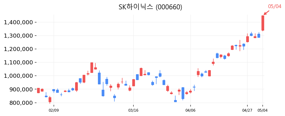 SK하이닉스 캔들차트