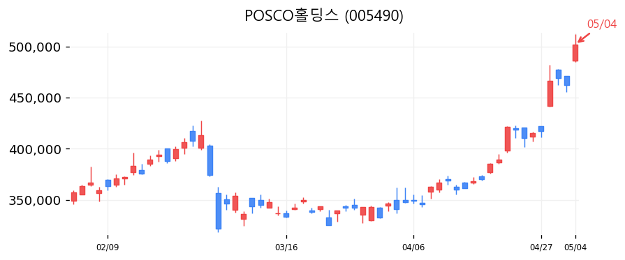 POSCO홀딩스 캔들차트