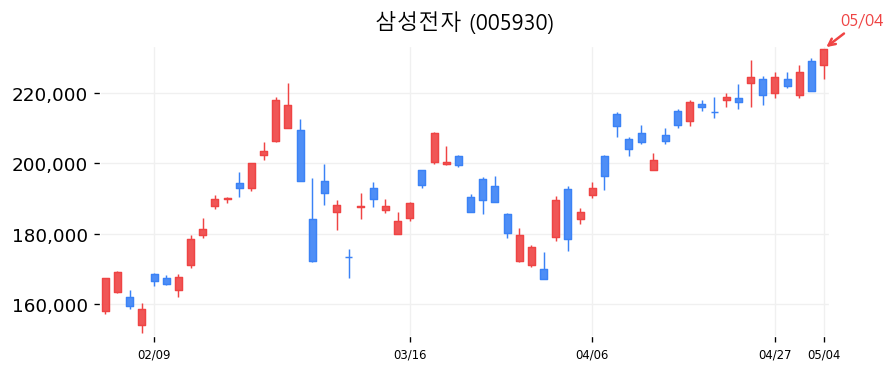 삼성전자 캔들차트