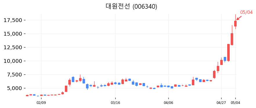 대원전선 캔들차트