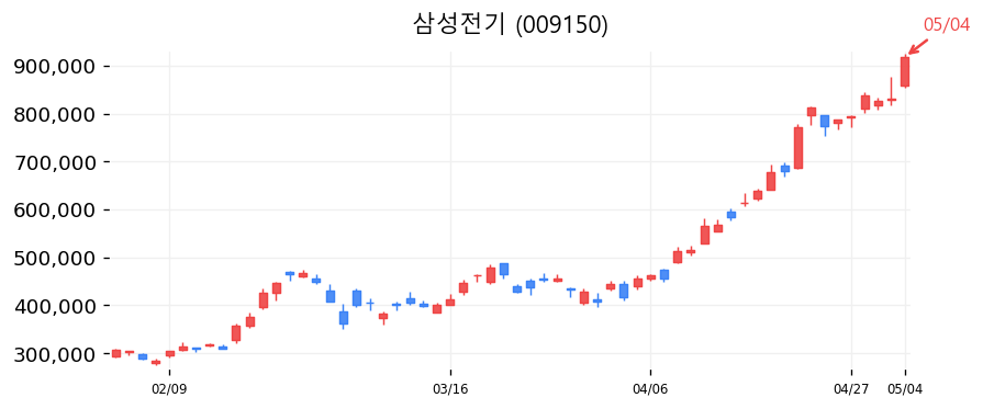 삼성전기 캔들차트
