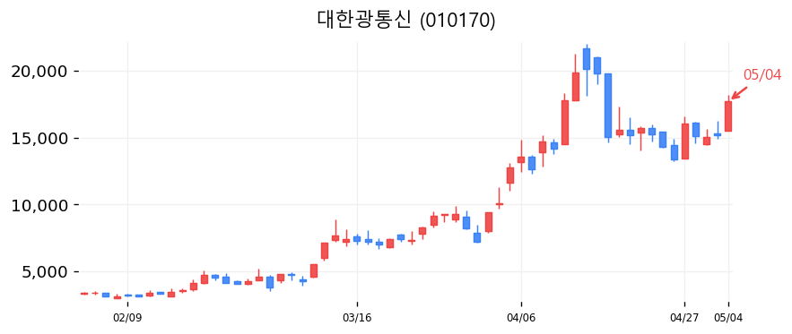 대한광통신 캔들차트
