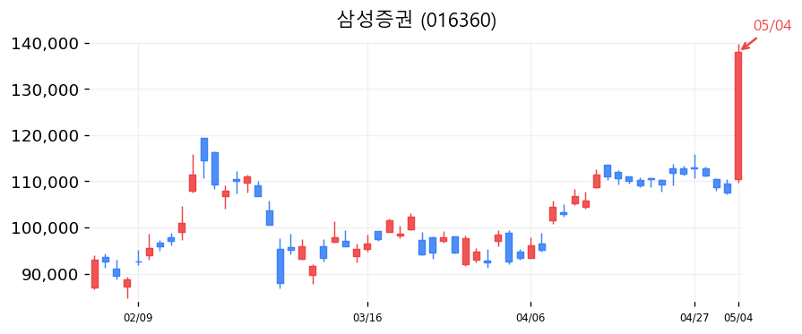 삼성증권 캔들차트
