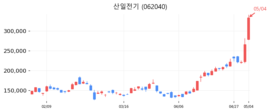 산일전기 캔들차트