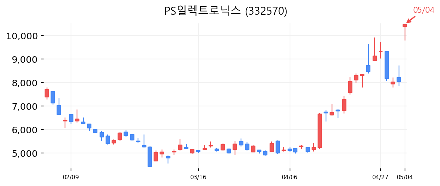 PS일렉트로닉스 캔들차트