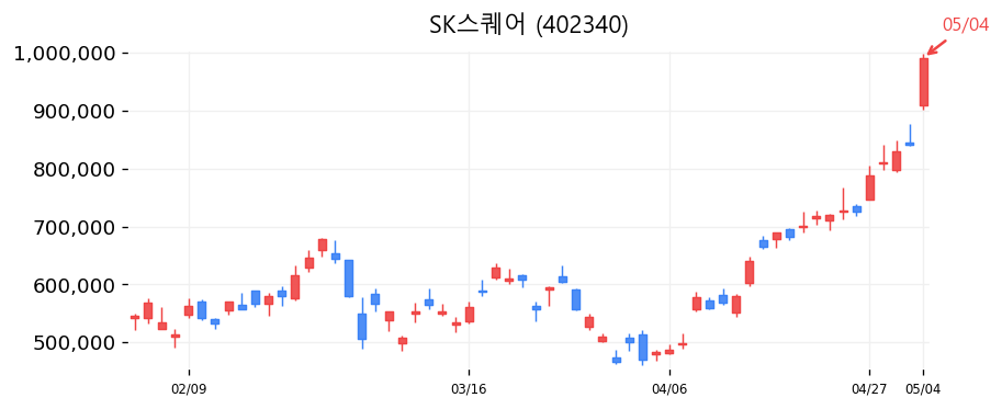 SK스퀘어 캔들차트