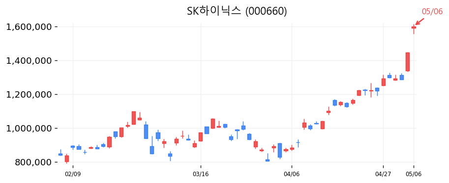 SK하이닉스 캔들차트