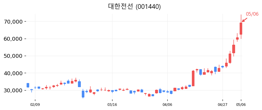 대한전선 캔들차트