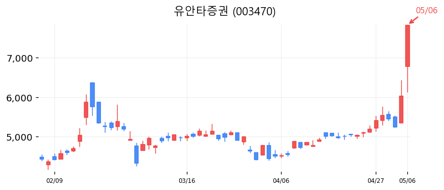 유안타증권 캔들차트