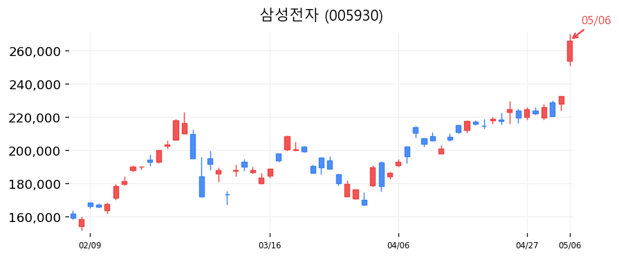 삼성전자 캔들차트