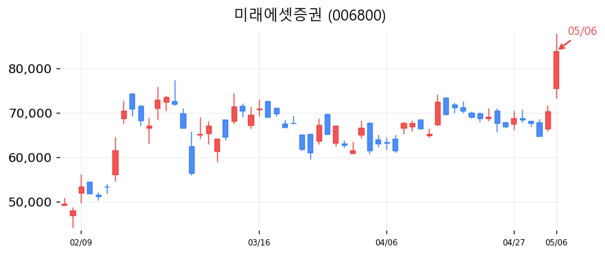 미래에셋증권 캔들차트