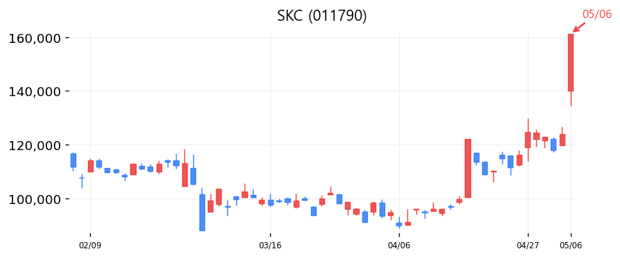 SKC 캔들차트