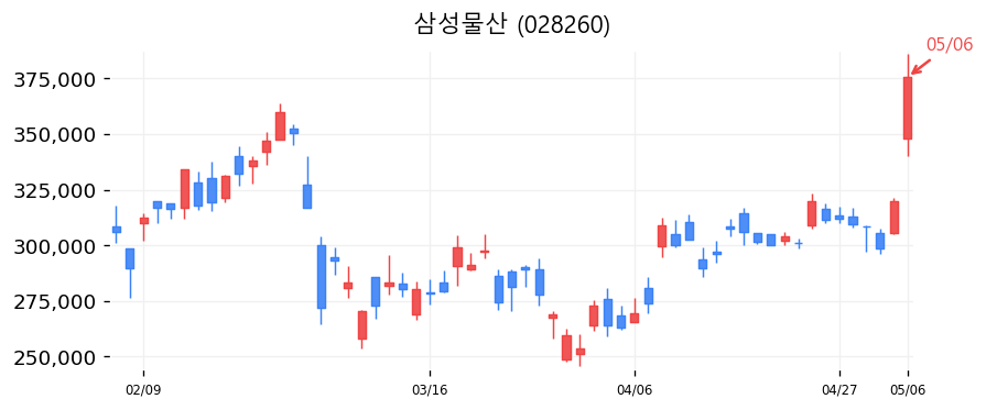삼성물산 캔들차트