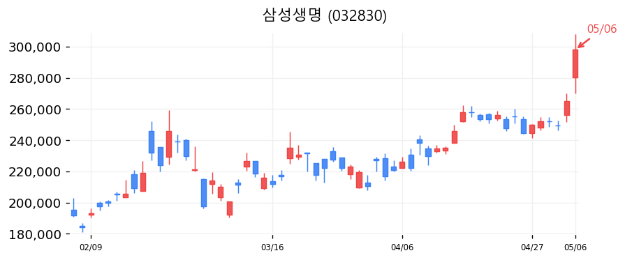 삼성생명 캔들차트