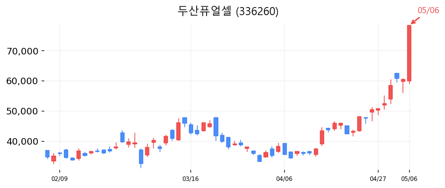두산퓨얼셀 캔들차트