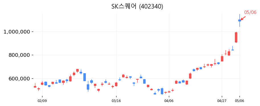 SK스퀘어 캔들차트