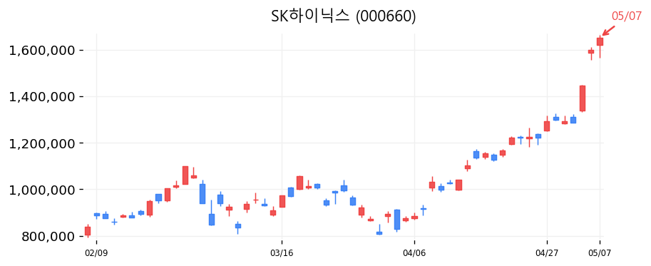 SK하이닉스 캔들차트