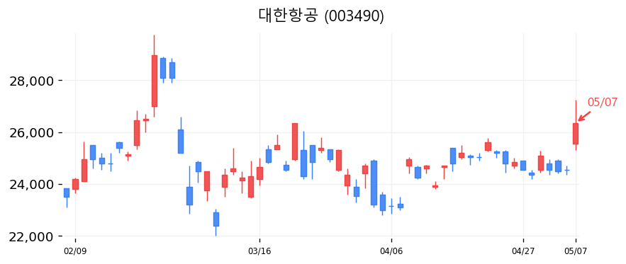 대한항공 캔들차트
