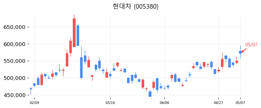 현대차 캔들차트