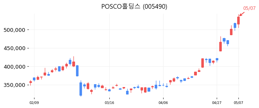 POSCO홀딩스 캔들차트