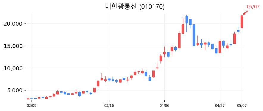 대한광통신 캔들차트
