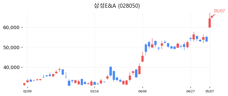 삼성E&A 캔들차트