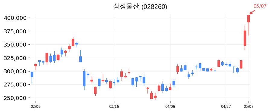 삼성물산 캔들차트