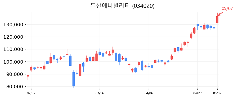 두산에너빌리티 캔들차트