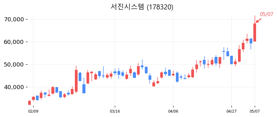 서진시스템 캔들차트