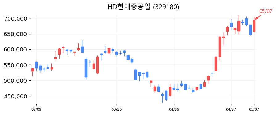 HD현대중공업 캔들차트