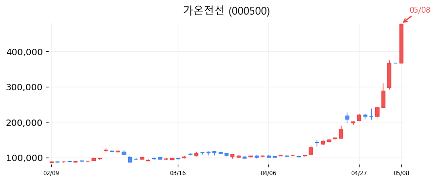 가온전선 캔들차트