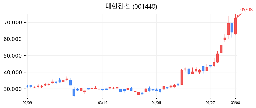 대한전선 캔들차트